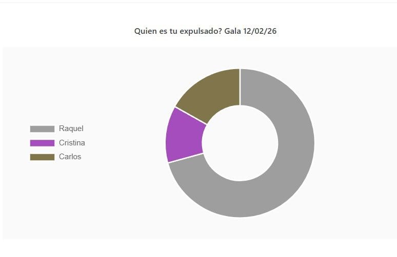 Votos de expulsión en GH DÚO: Raquel lidera con mayor porcentaje.